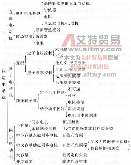 变频器的调速电动机