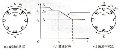减速过程中电动机处于什么状态