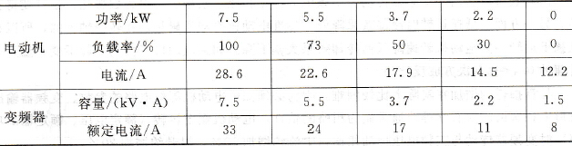 选择变频器传动的笼型异步电动机有哪些要点？