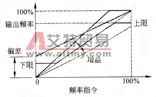 变频器的频率上下限设定功能