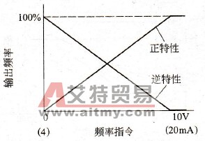 变频器的频率指令特性的反转功能