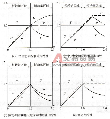 通用变频器驱动恒功率负载时，应注意什么？