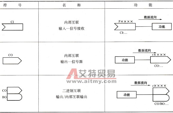 CI、CO的名称与功能