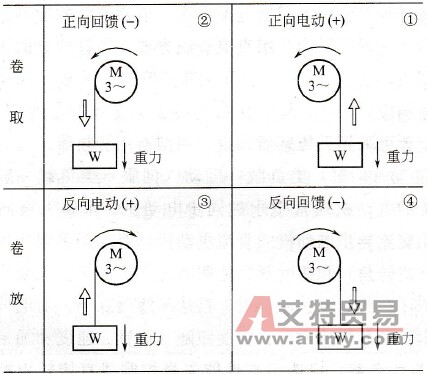 通用变频器驱动四象限运行的负载时，应注意什