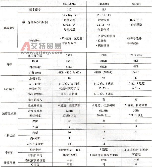 三种新型微处理器的主要性能比较