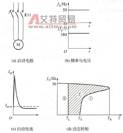 与工频启动相比，变频启动有什么特点