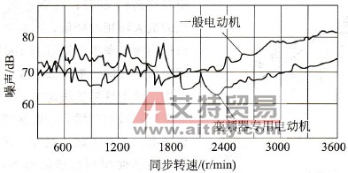 低噪声、低振动的变频器专用电动机选择时有什