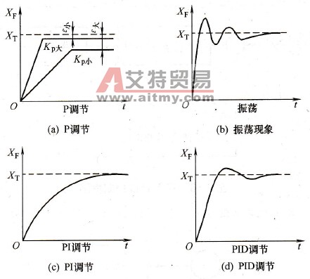 变频器的PID调节功能