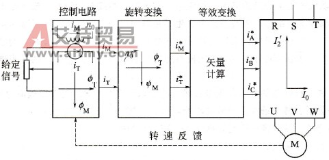 变频器矢量控制有什么特点？