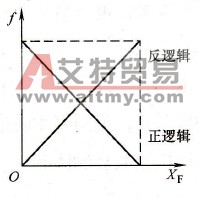 变频器的PID调节功能预置