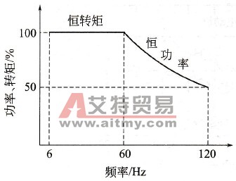 提高转矩特性的变频器专用电动机选择时有什么