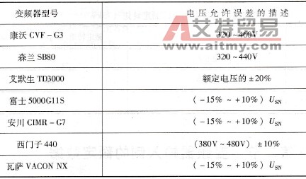 变频器对输入电压的允许误差是怎样规定的？