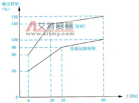 选择笼型异步电动机配套的变频器时两者短时最