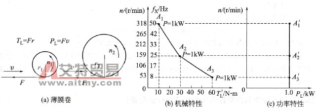 恒功率负载变频调速有什么特点？