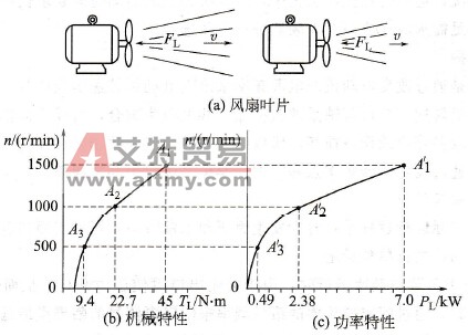二次方律负载变频调速有什么特点?