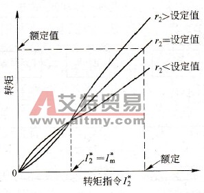 提高变频器转矩控制性能的措施