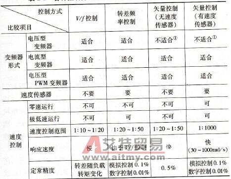 变频器各种控制方式特点比较