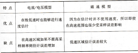 变频器高性能无速度传感器矢量控制
