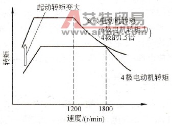 变频器的驱动大起动转矩负载