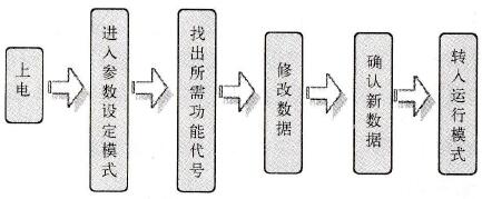 三菱FR-A740变频器的功能参数预置概述