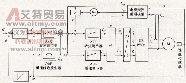 基于CRPWM的磁链闭环转子磁场定向控制调速系统