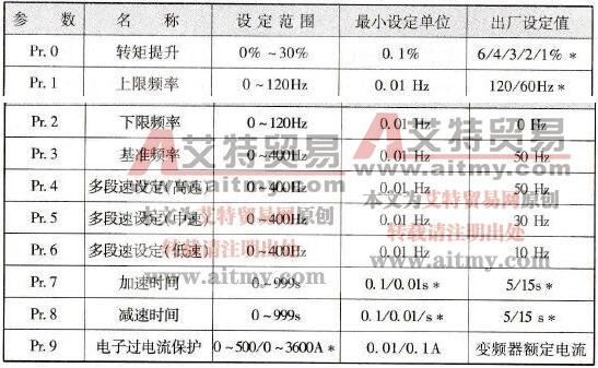 三菱FR-A740变频器的基本功能参数