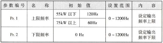 三菱FR-A740变频器的上限与下限频率(Pr.1、Pr.2)功能