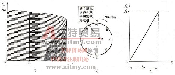 变频拖动系统的起动和加速