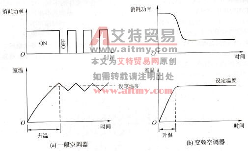 变频空调的实际效果