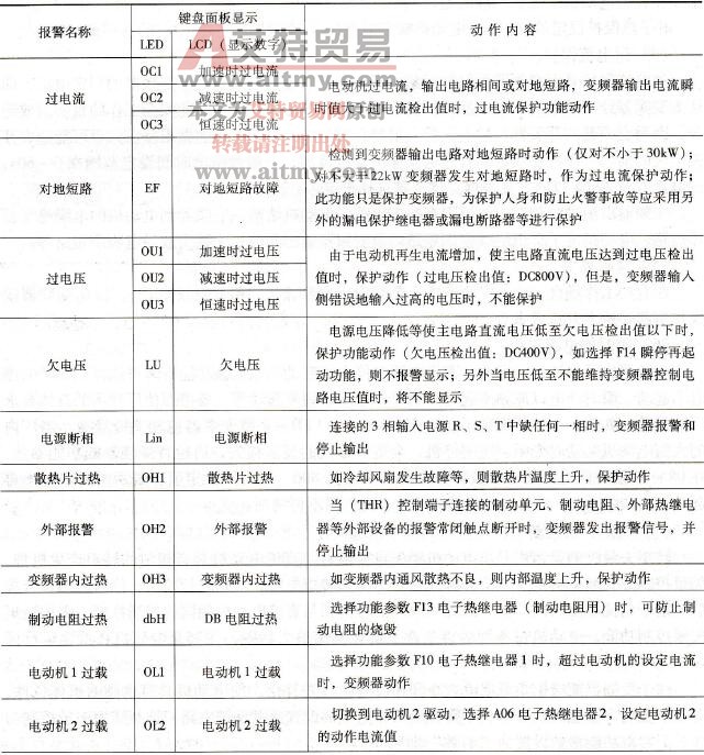 富士G11S系列变频器保护动作显示一览表