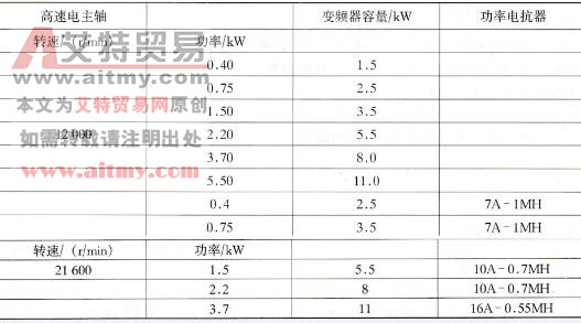 变频器的容量选择