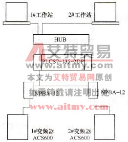 S7-300PLC与ABB变频器之间的现场总线通信