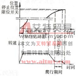 采用限位开头的位置控制波形（有爬行）