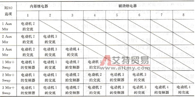 PowerFlex400变频器的一拖多功能
