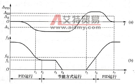 怎样实现主泵的睡眠与唤醒控制？