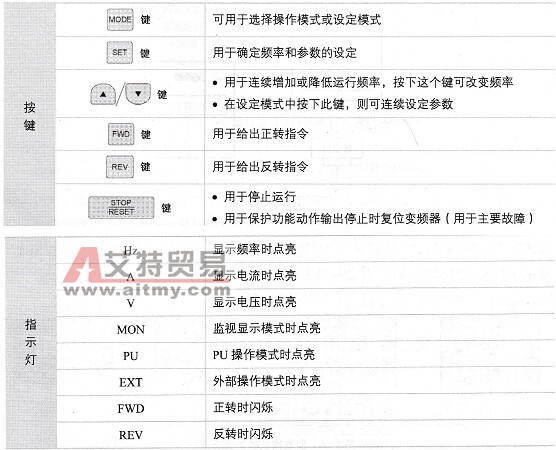 操作面板按键和指示灯的功能说明