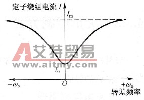 变频器的转差频率控制方式