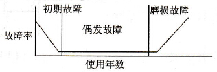 变频器故障与使用时间有何关系？