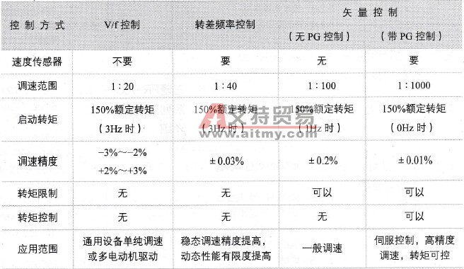 变频器的控制方式比较