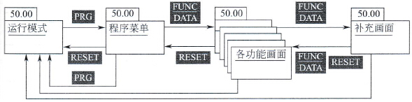 FR5000G-11S变频器键盘面板操作体系（LED画面、层次