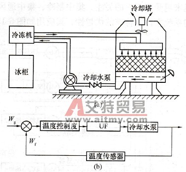 变频器在冷冻装置中的应用图