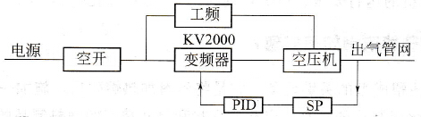 举例说明空气压缩机变频节能改造如何实现？