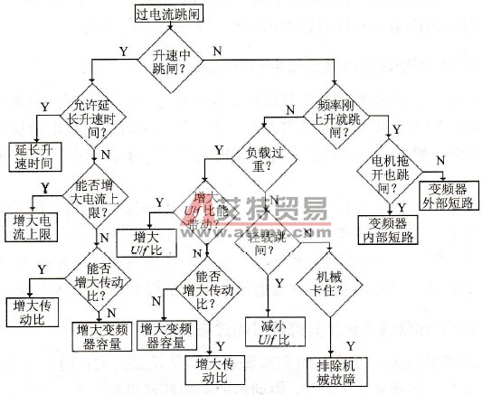 如何判断变频器过电流故障？