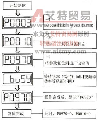 MM440系列变频器的快速调试技术方法