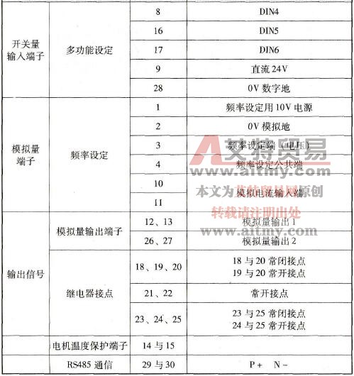 MM440系列变频器控制回路端子说明