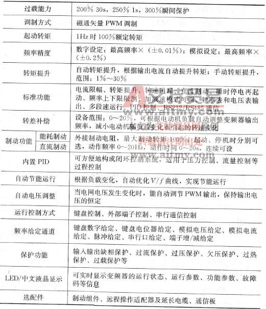 KV1300系列变频器简介