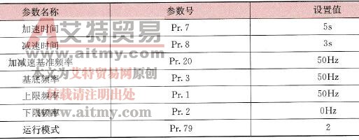 变频器控制电动机正反转时的参数及设置值