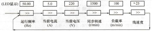 SB20变频器运行显示内容切换示意图