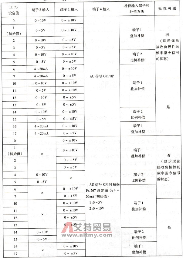A700变频器模拟量通道的确定