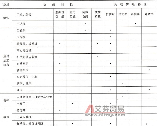 变频器的选择原则